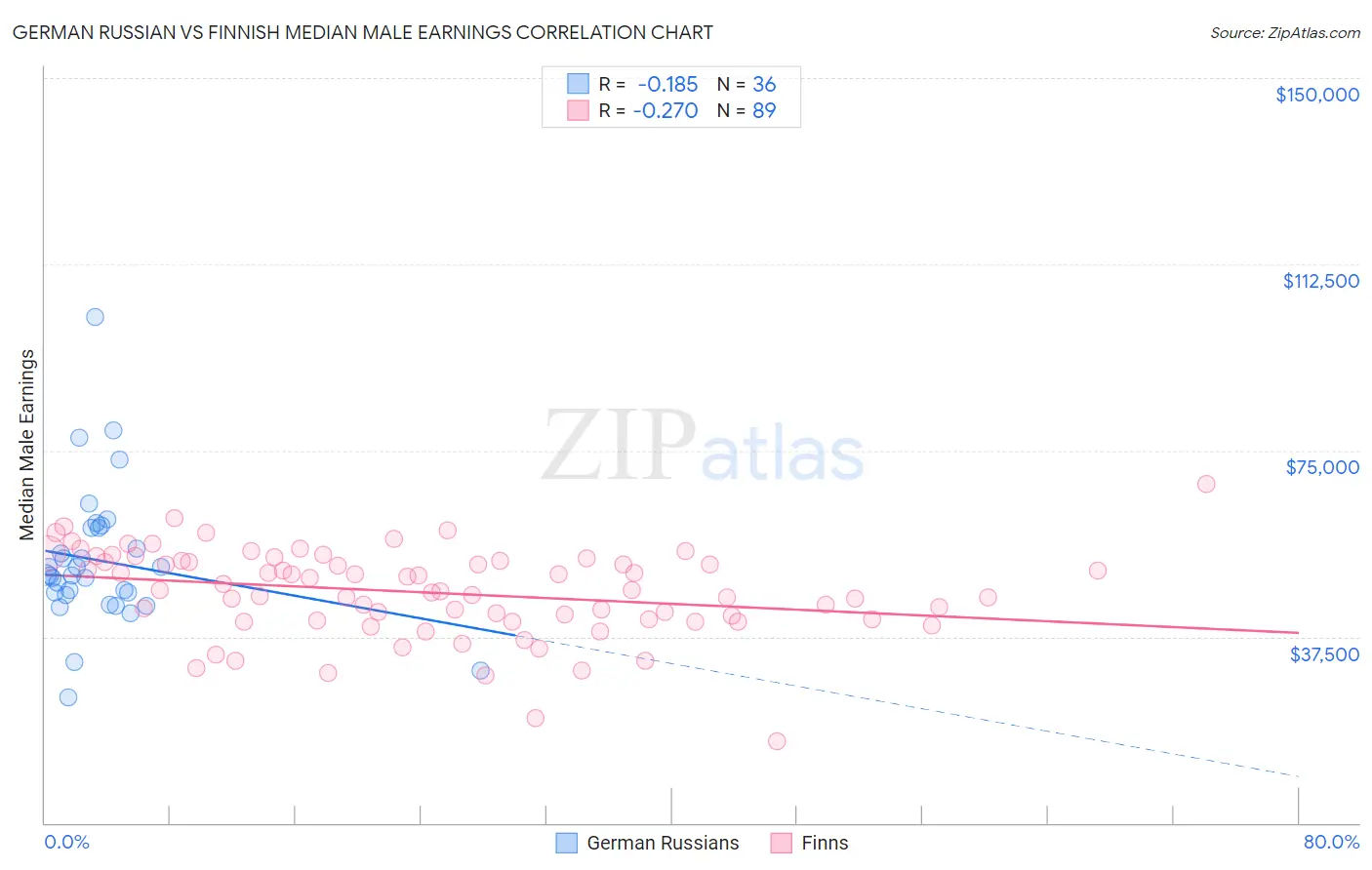 German Russian vs Finnish Median Male Earnings