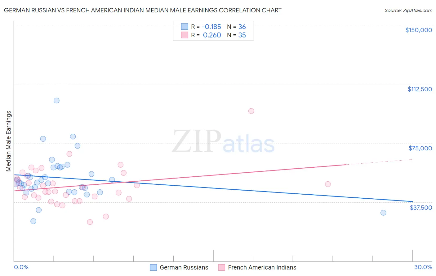 German Russian vs French American Indian Median Male Earnings