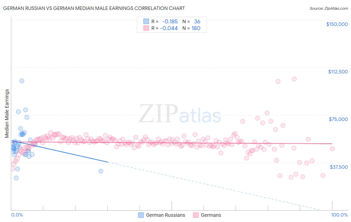 German Russian vs German Median Male Earnings