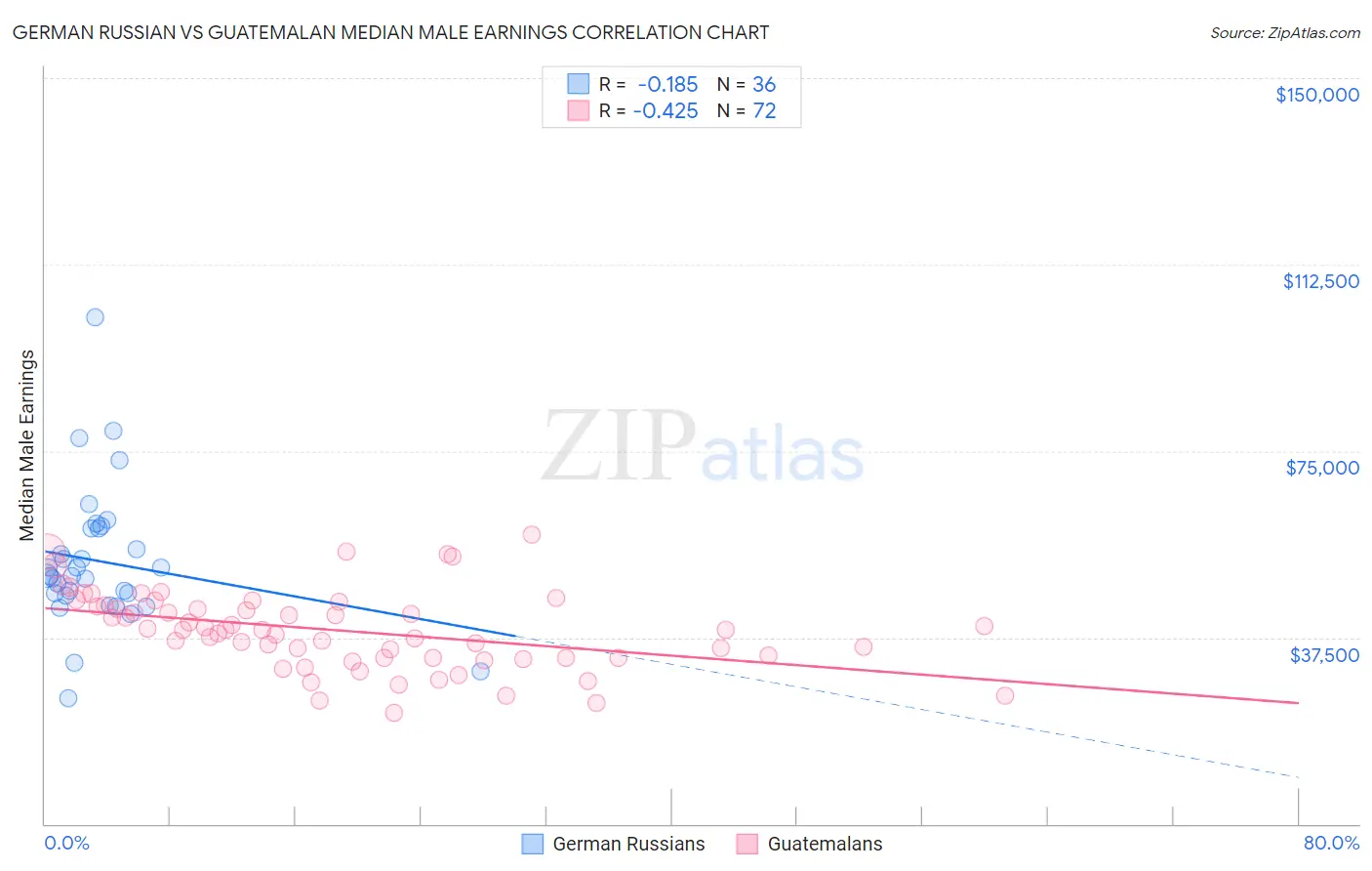 German Russian vs Guatemalan Median Male Earnings