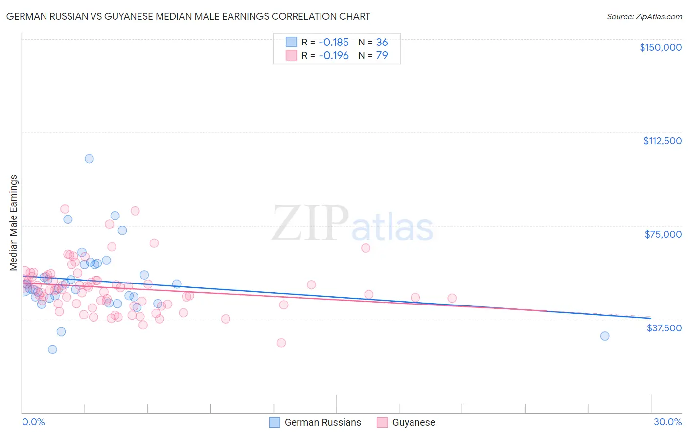 German Russian vs Guyanese Median Male Earnings