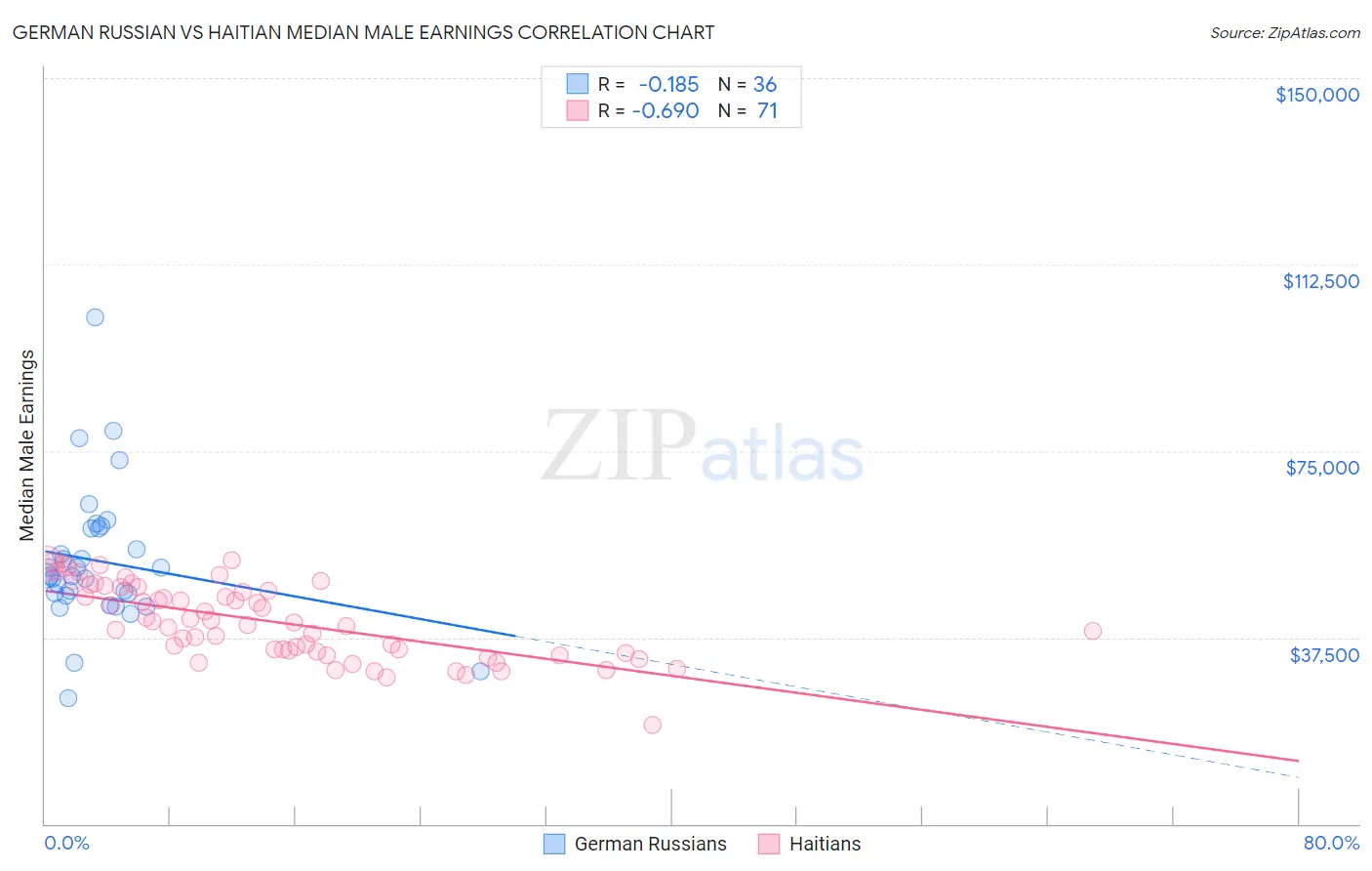 German Russian vs Haitian Median Male Earnings