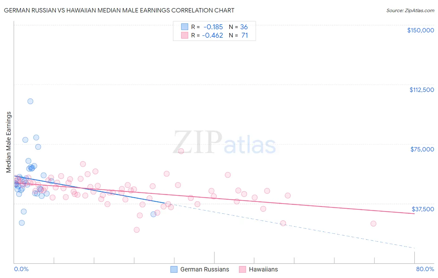 German Russian vs Hawaiian Median Male Earnings