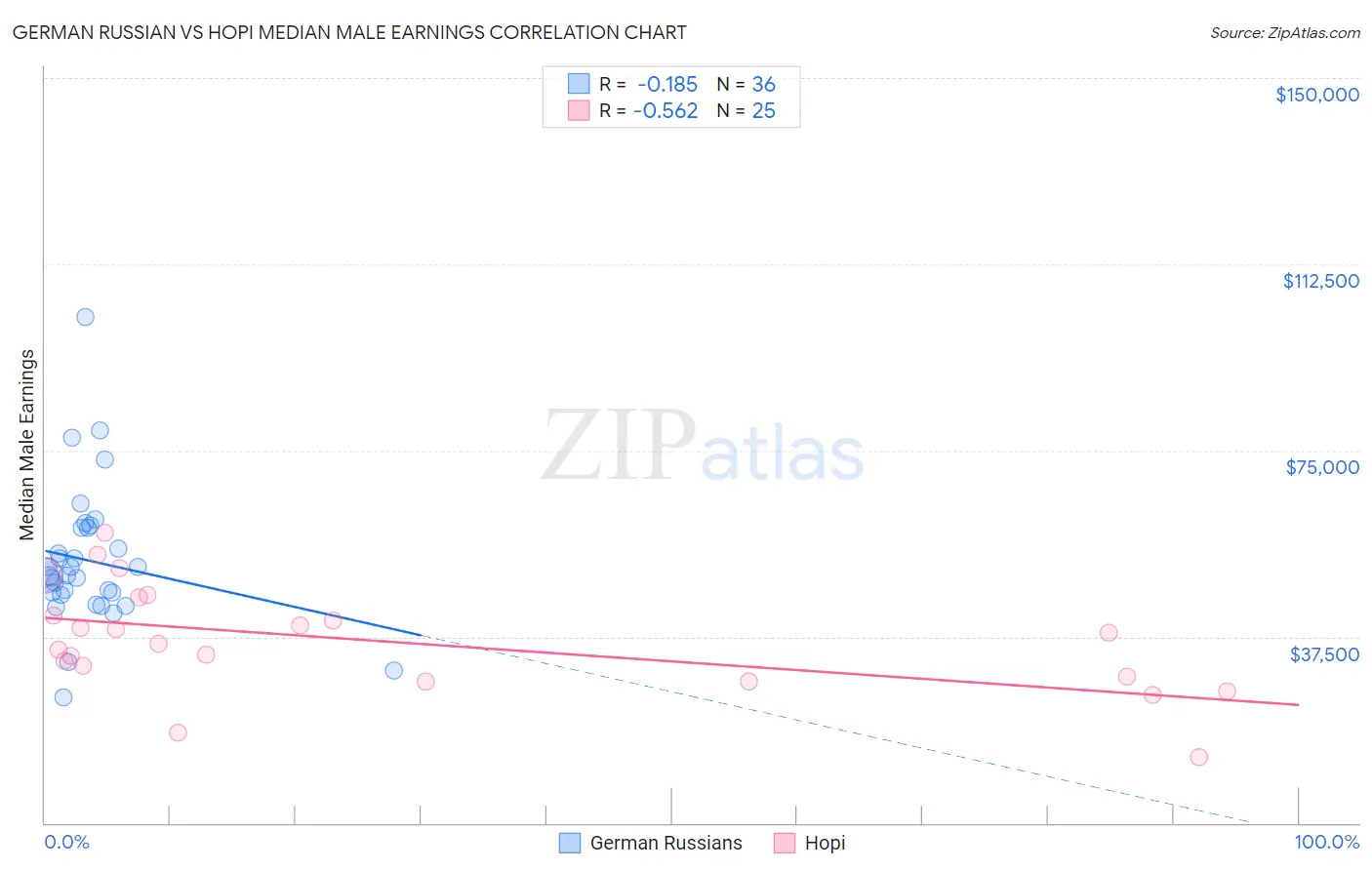 German Russian vs Hopi Median Male Earnings
