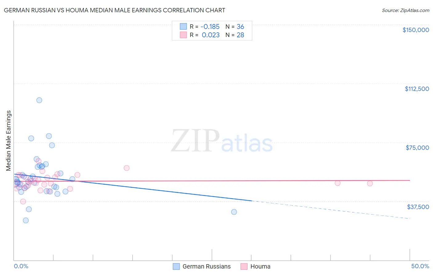 German Russian vs Houma Median Male Earnings