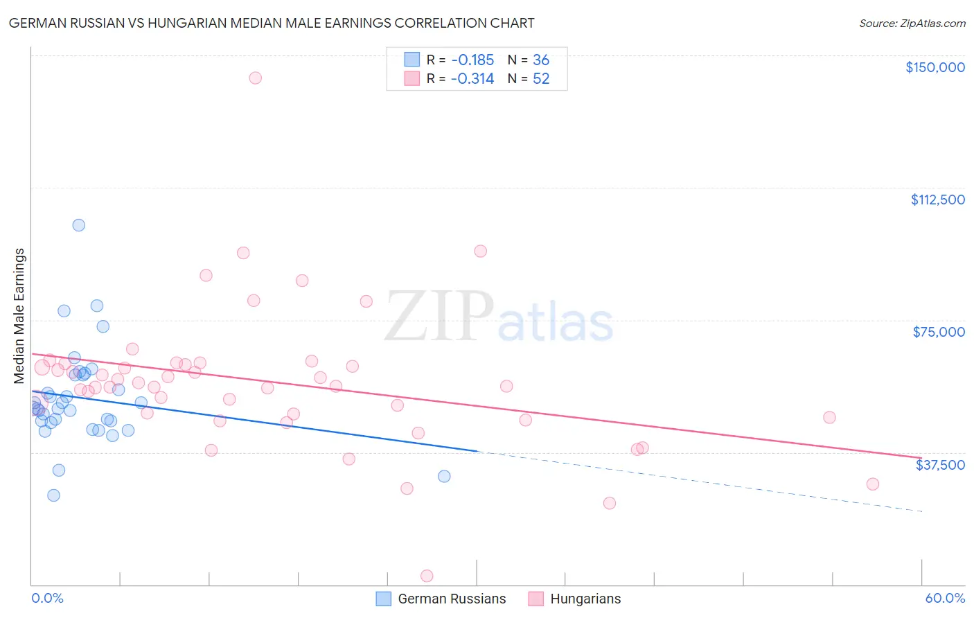 German Russian vs Hungarian Median Male Earnings