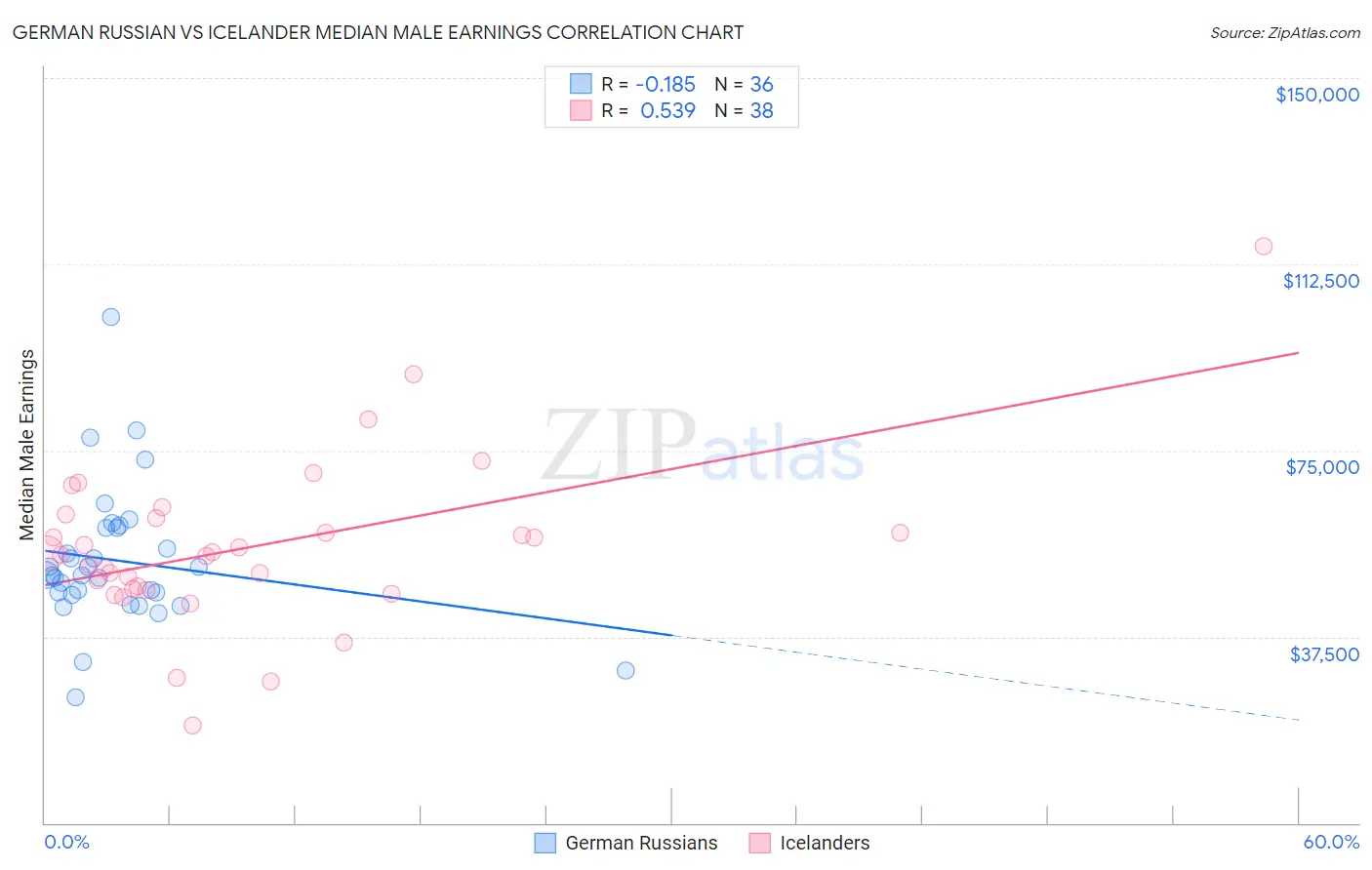 German Russian vs Icelander Median Male Earnings