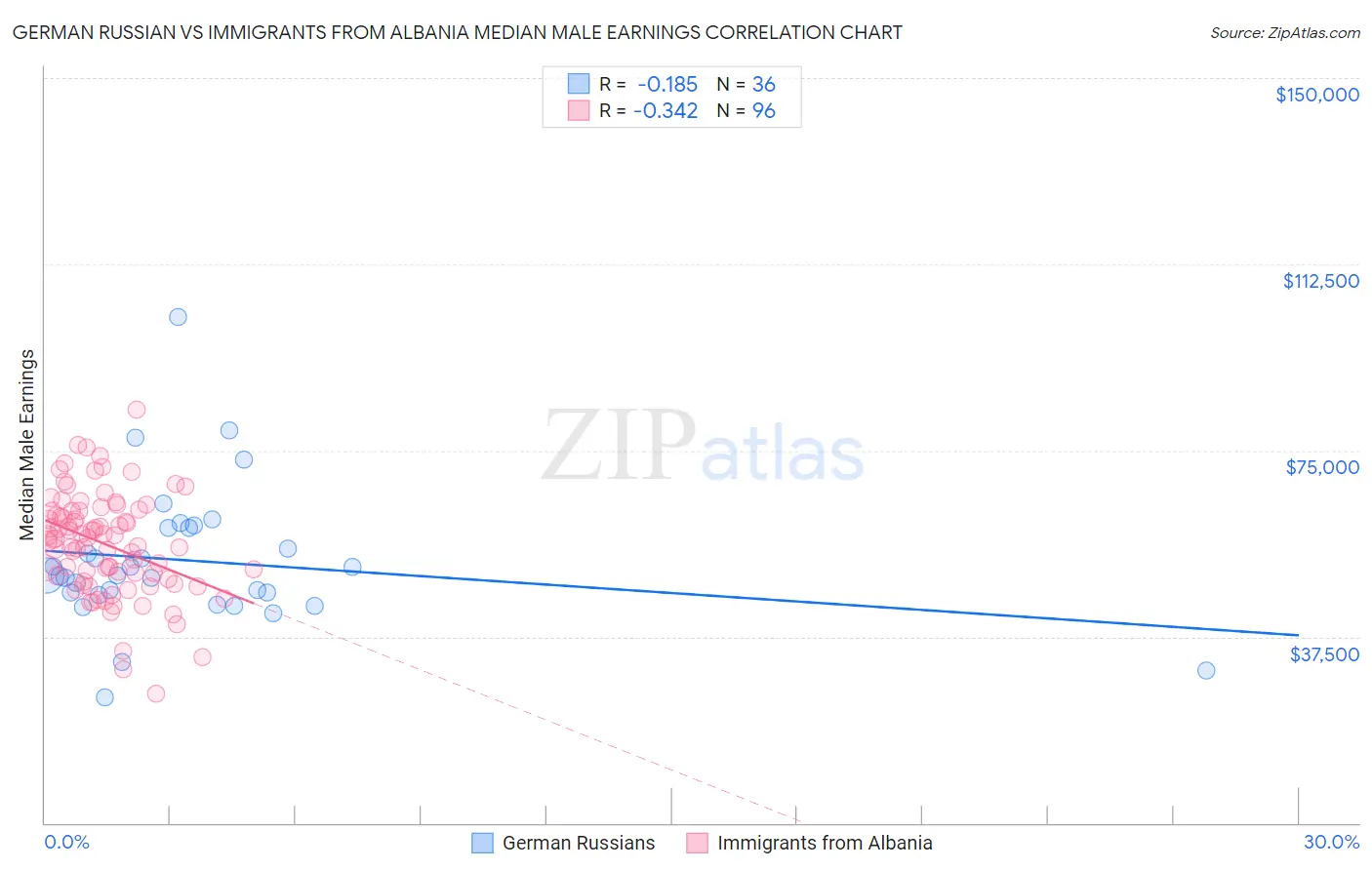 German Russian vs Immigrants from Albania Median Male Earnings