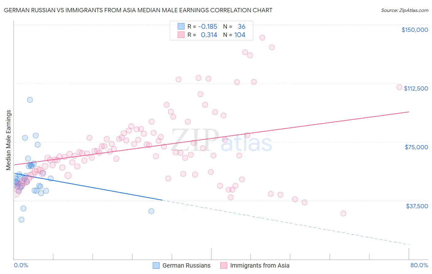 German Russian vs Immigrants from Asia Median Male Earnings