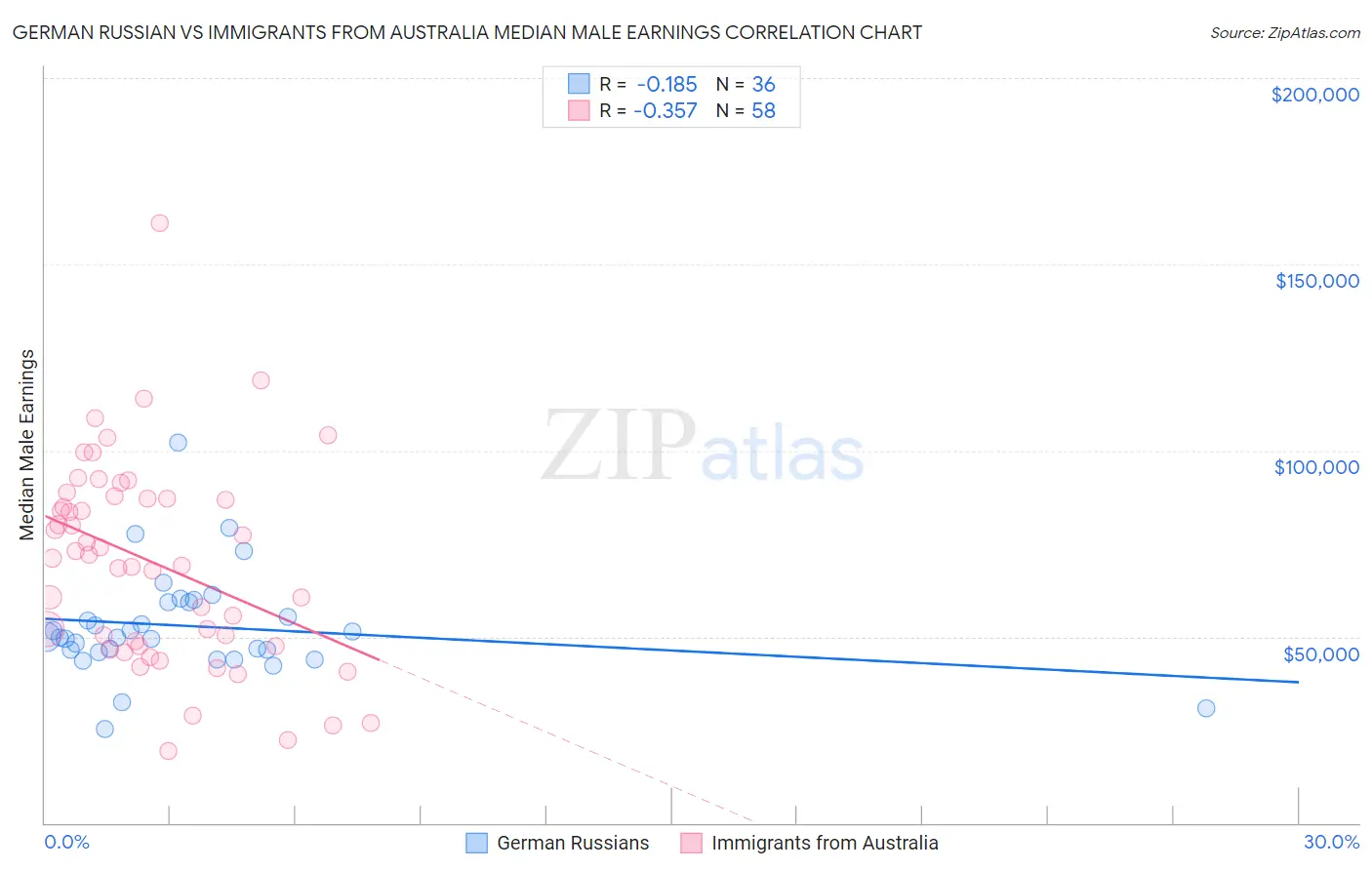 German Russian vs Immigrants from Australia Median Male Earnings