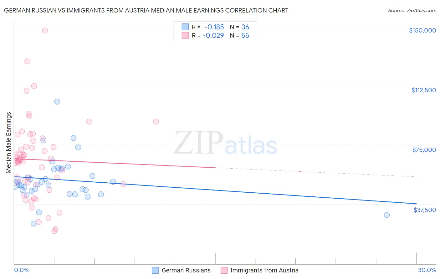 German Russian vs Immigrants from Austria Median Male Earnings