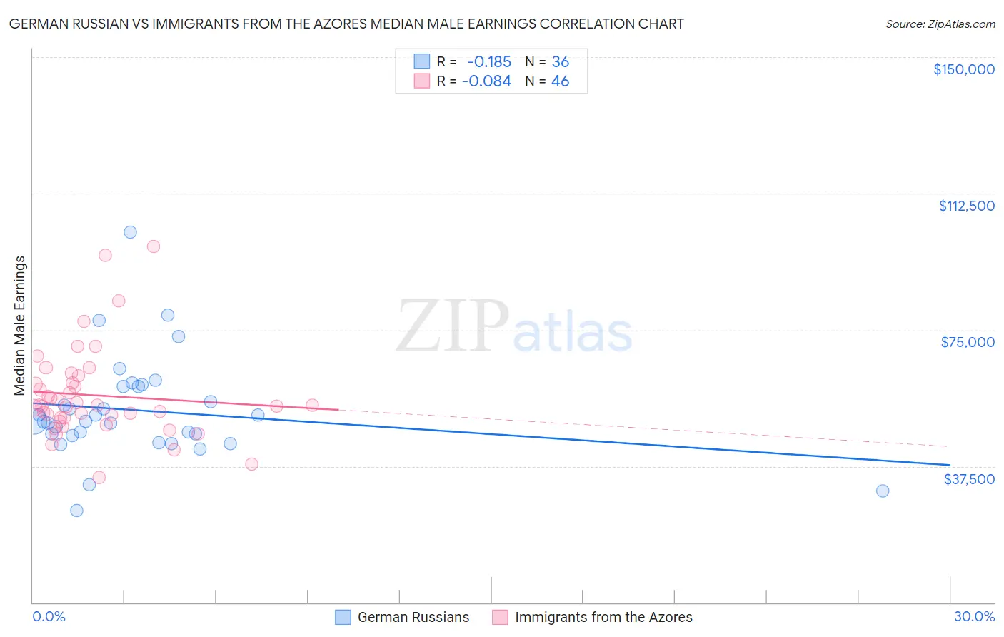 German Russian vs Immigrants from the Azores Median Male Earnings