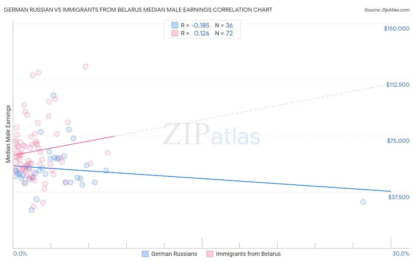 German Russian vs Immigrants from Belarus Median Male Earnings