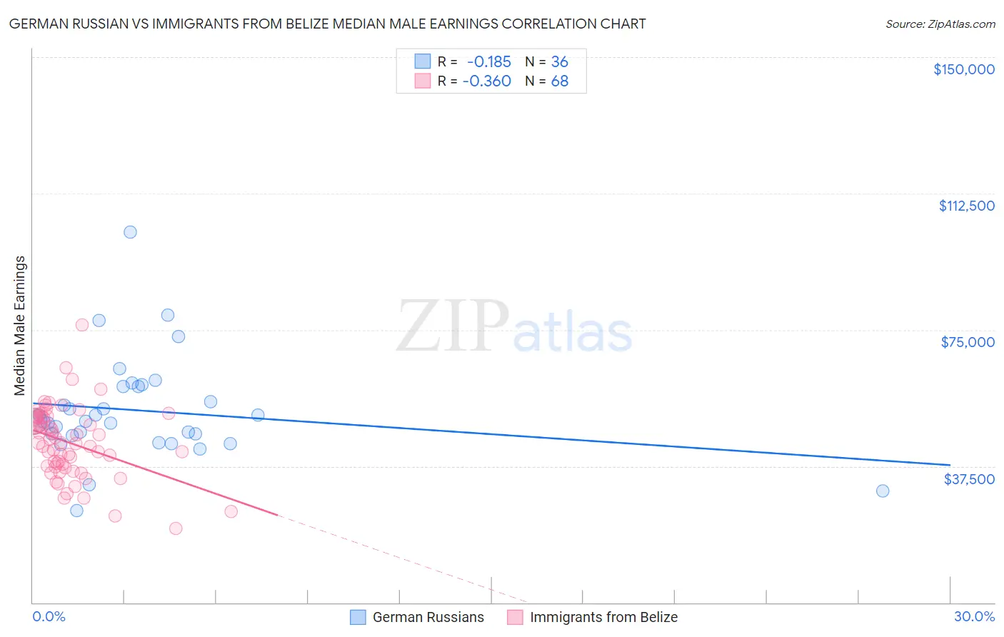 German Russian vs Immigrants from Belize Median Male Earnings