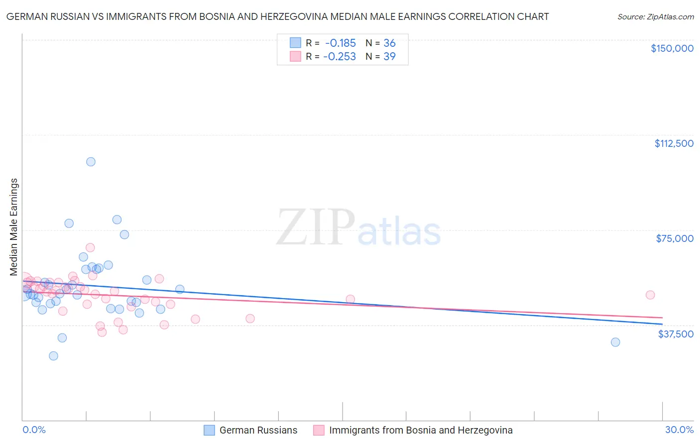 German Russian vs Immigrants from Bosnia and Herzegovina Median Male Earnings