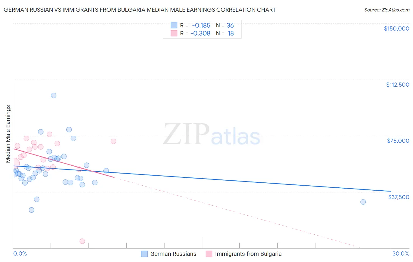 German Russian vs Immigrants from Bulgaria Median Male Earnings