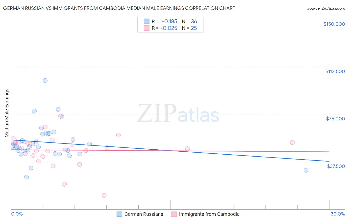 German Russian vs Immigrants from Cambodia Median Male Earnings