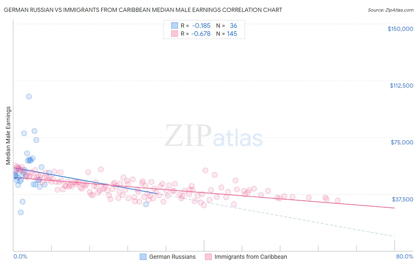 German Russian vs Immigrants from Caribbean Median Male Earnings