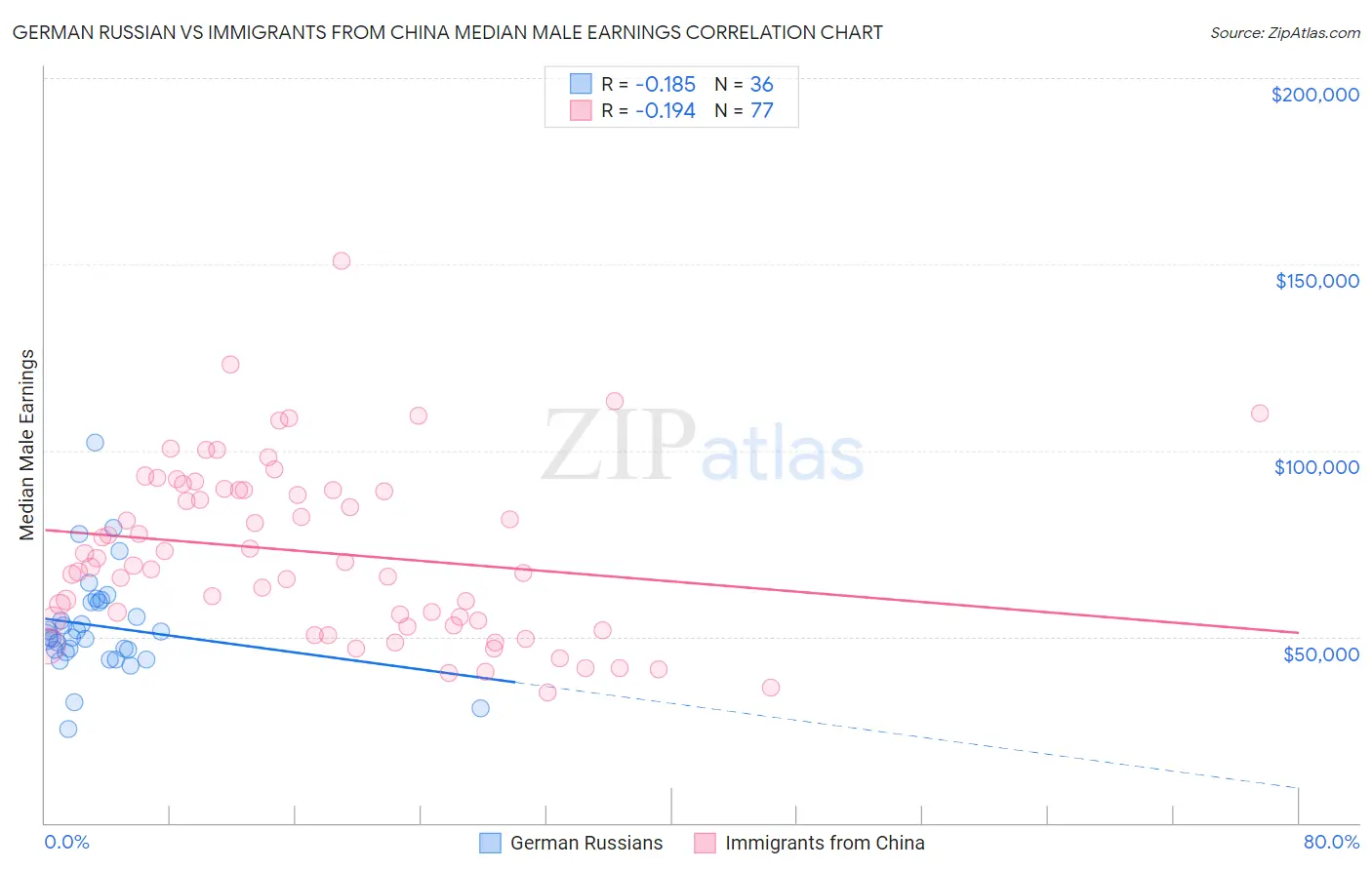 German Russian vs Immigrants from China Median Male Earnings