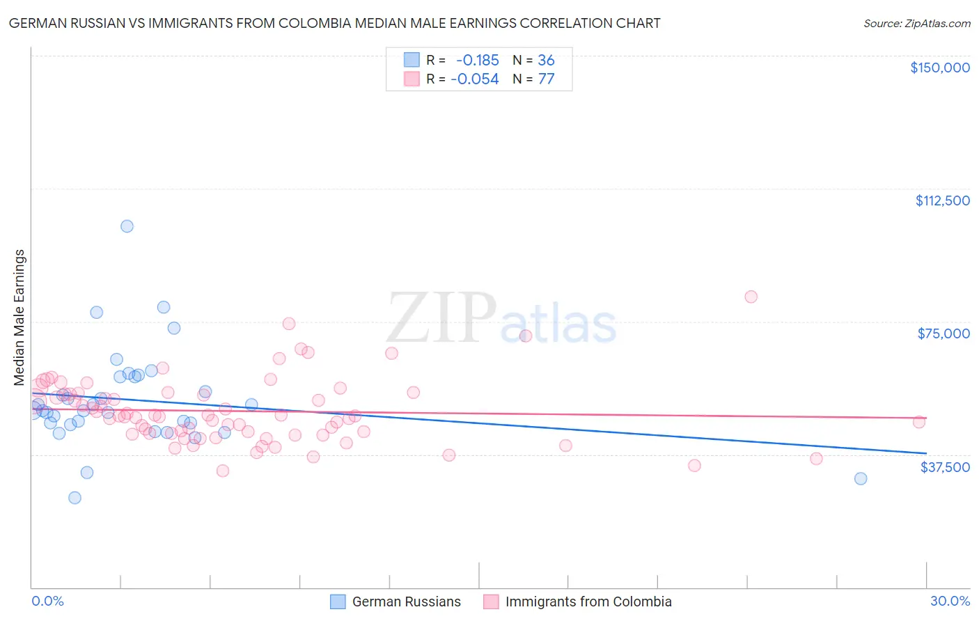 German Russian vs Immigrants from Colombia Median Male Earnings