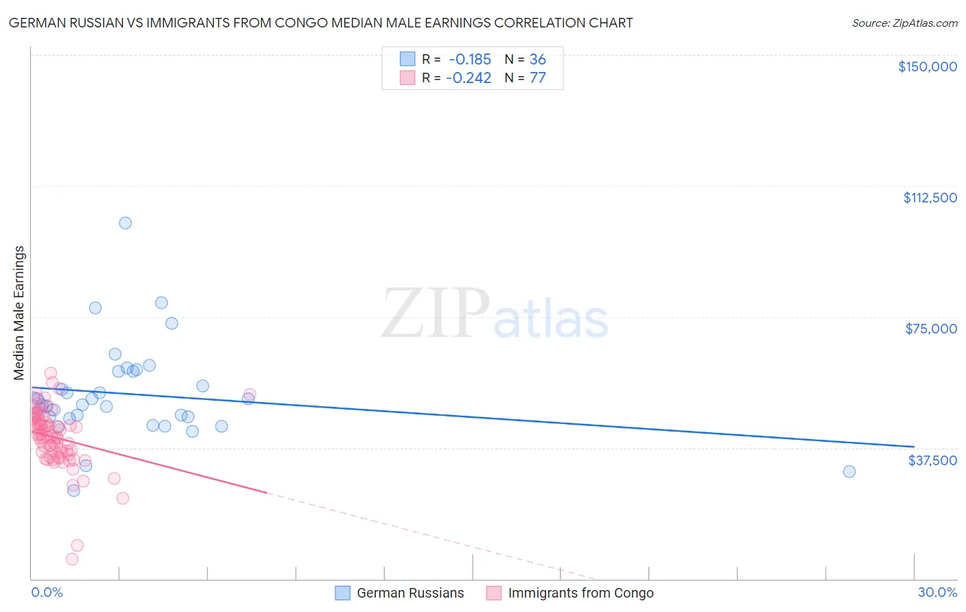 German Russian vs Immigrants from Congo Median Male Earnings