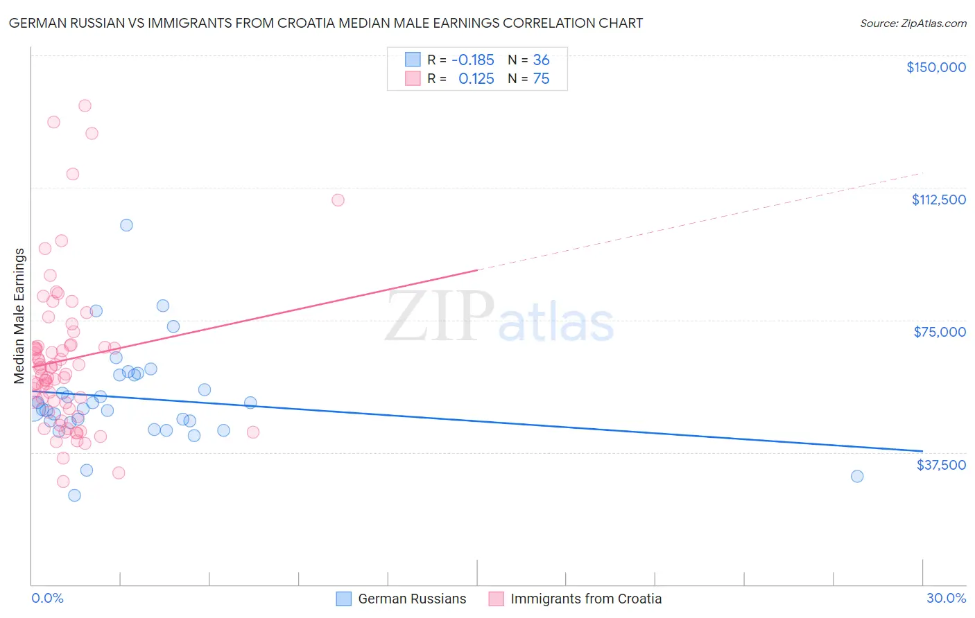 German Russian vs Immigrants from Croatia Median Male Earnings