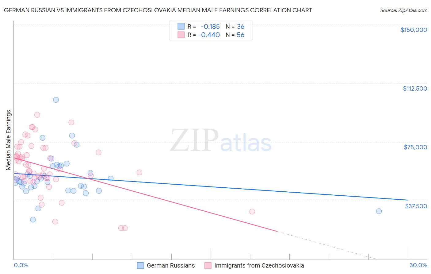 German Russian vs Immigrants from Czechoslovakia Median Male Earnings