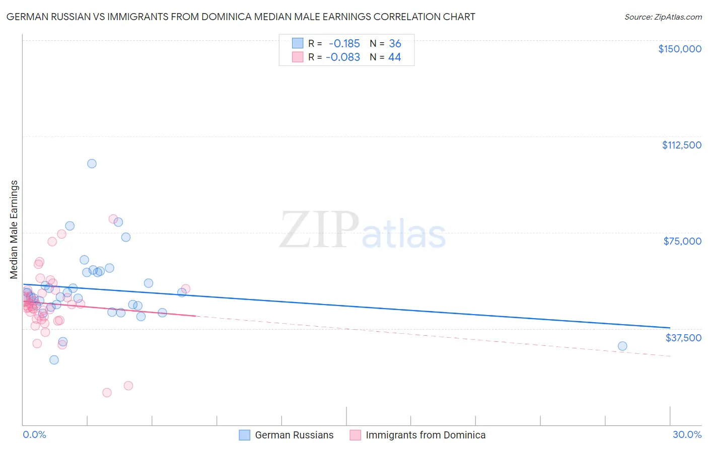 German Russian vs Immigrants from Dominica Median Male Earnings