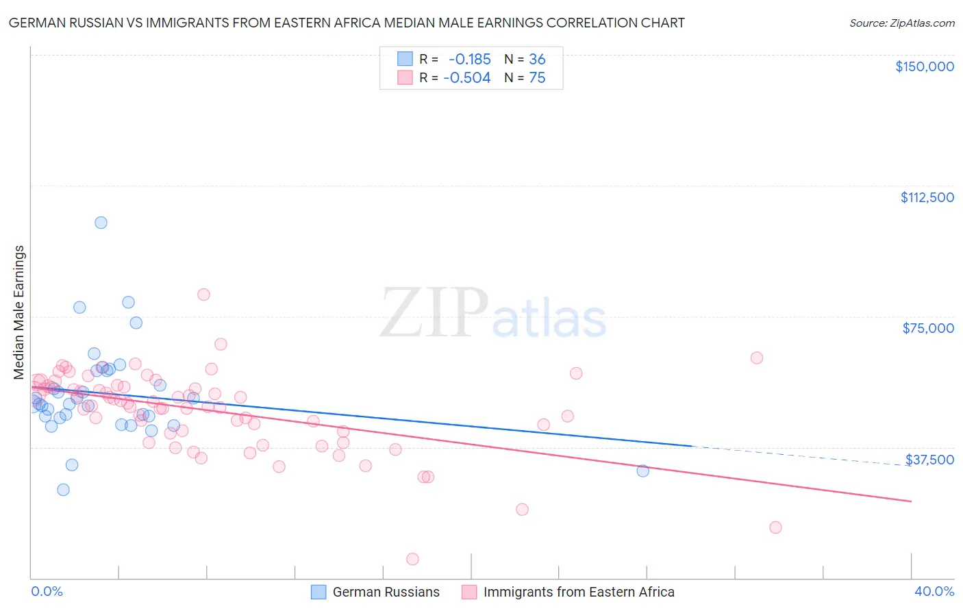 German Russian vs Immigrants from Eastern Africa Median Male Earnings