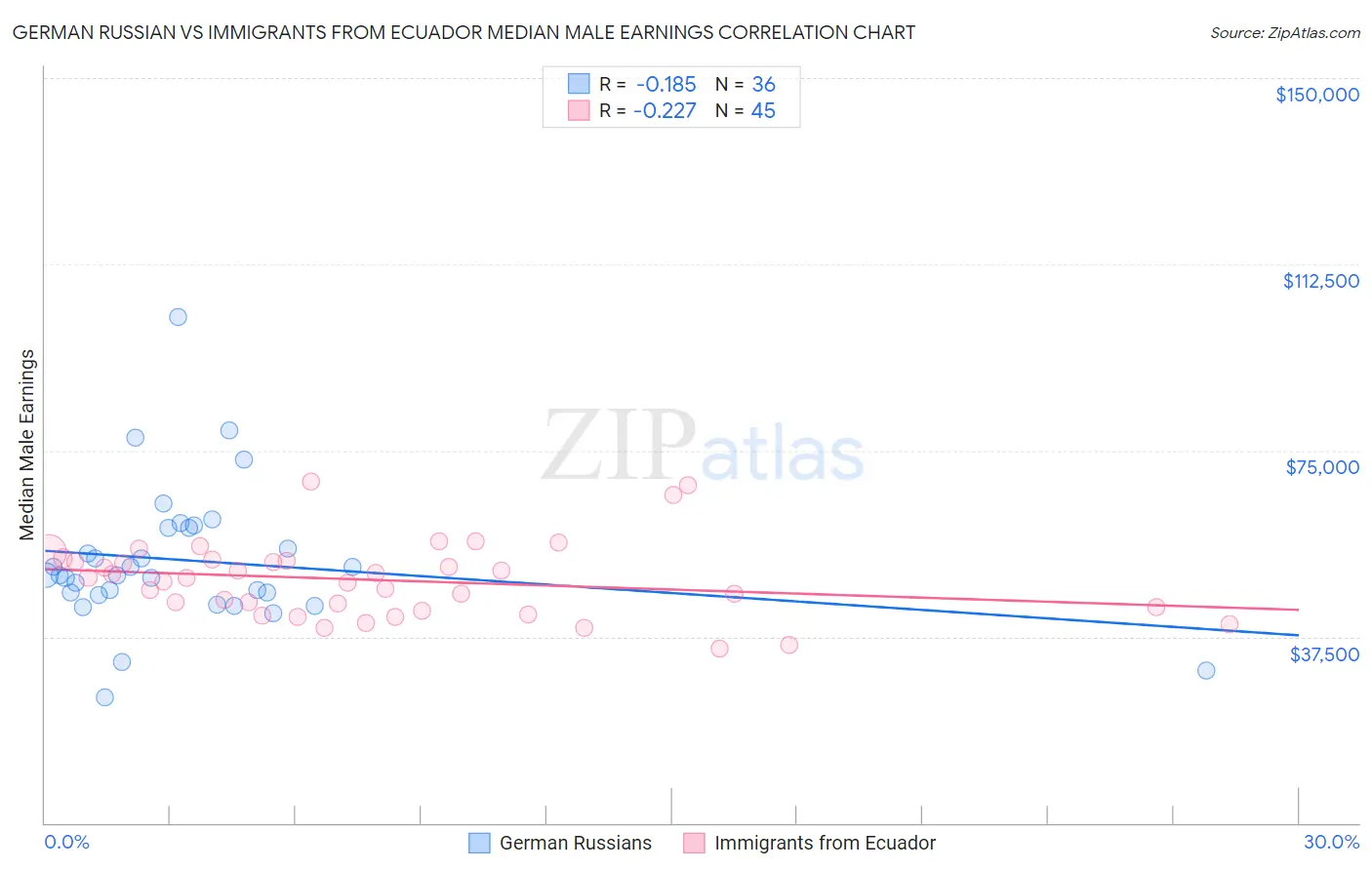 German Russian vs Immigrants from Ecuador Median Male Earnings