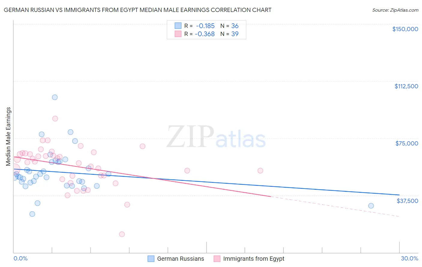 German Russian vs Immigrants from Egypt Median Male Earnings