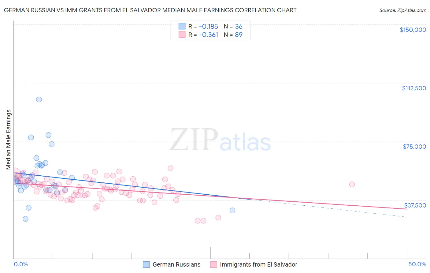 German Russian vs Immigrants from El Salvador Median Male Earnings