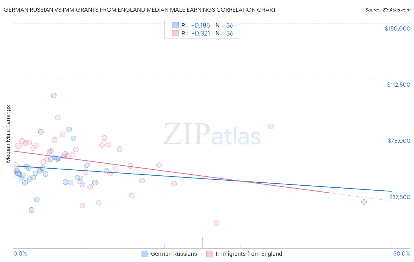 German Russian vs Immigrants from England Median Male Earnings