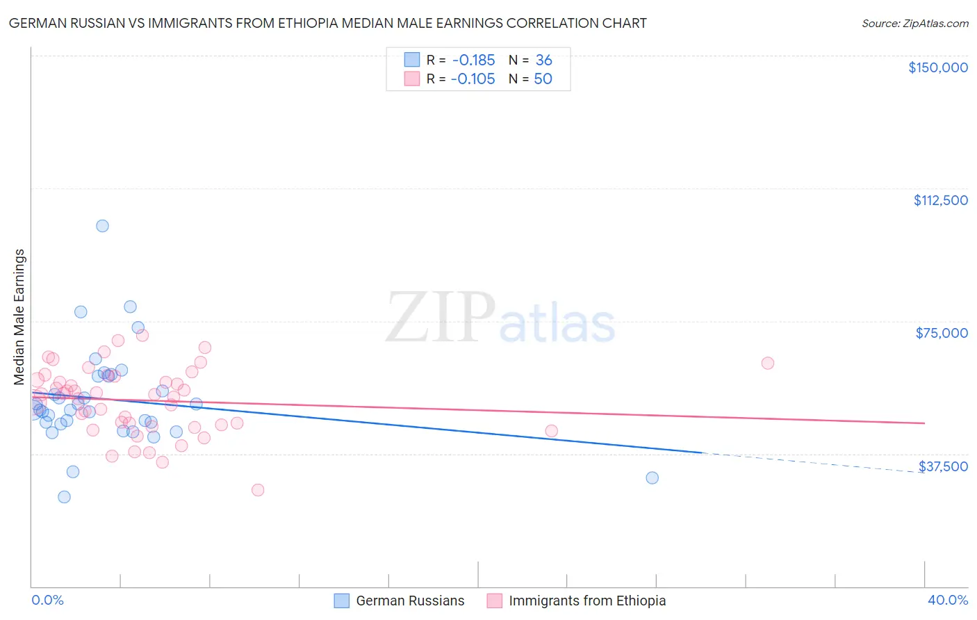 German Russian vs Immigrants from Ethiopia Median Male Earnings