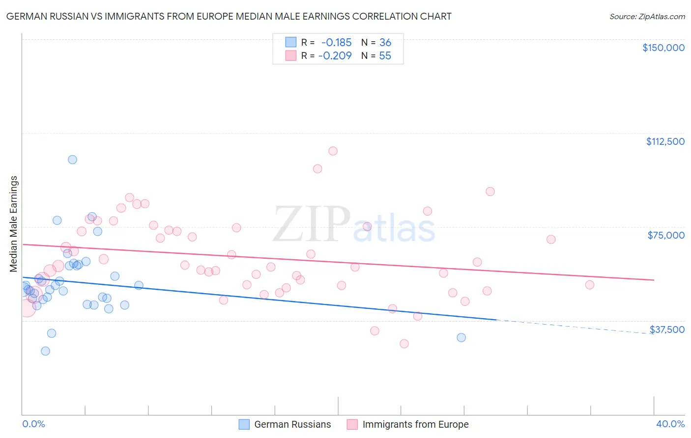 German Russian vs Immigrants from Europe Median Male Earnings