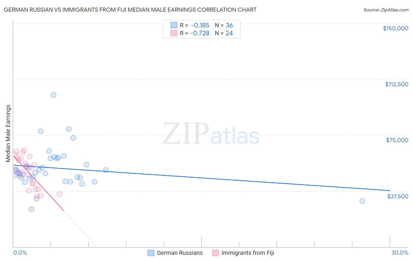 German Russian vs Immigrants from Fiji Median Male Earnings