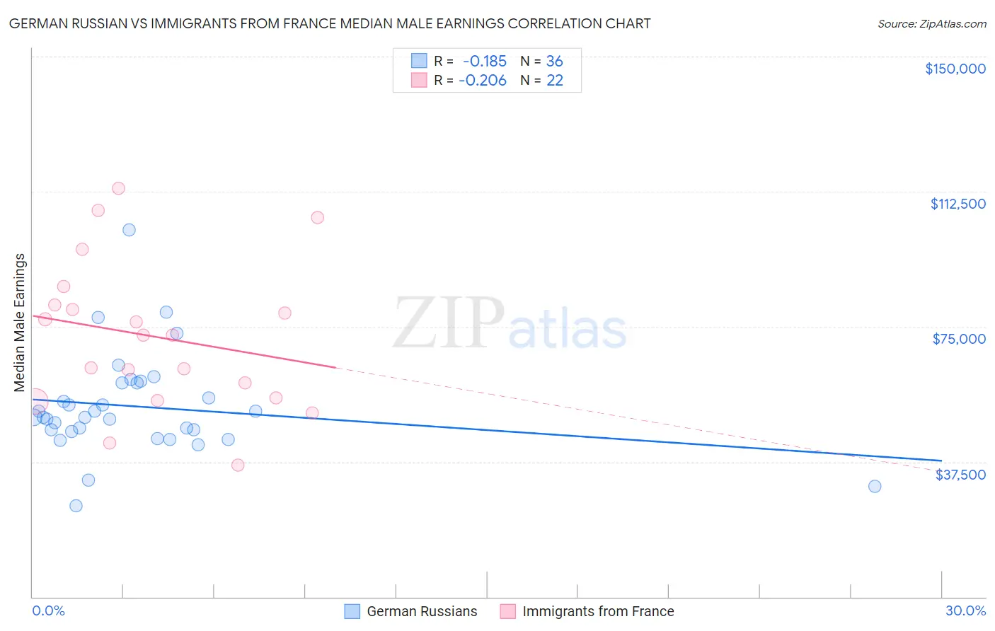 German Russian vs Immigrants from France Median Male Earnings