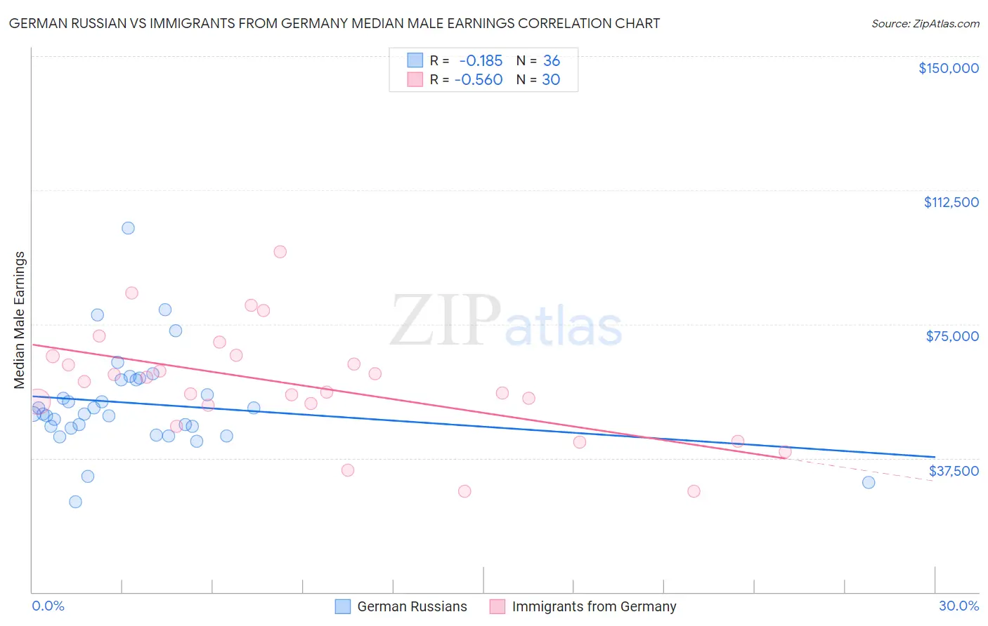 German Russian vs Immigrants from Germany Median Male Earnings