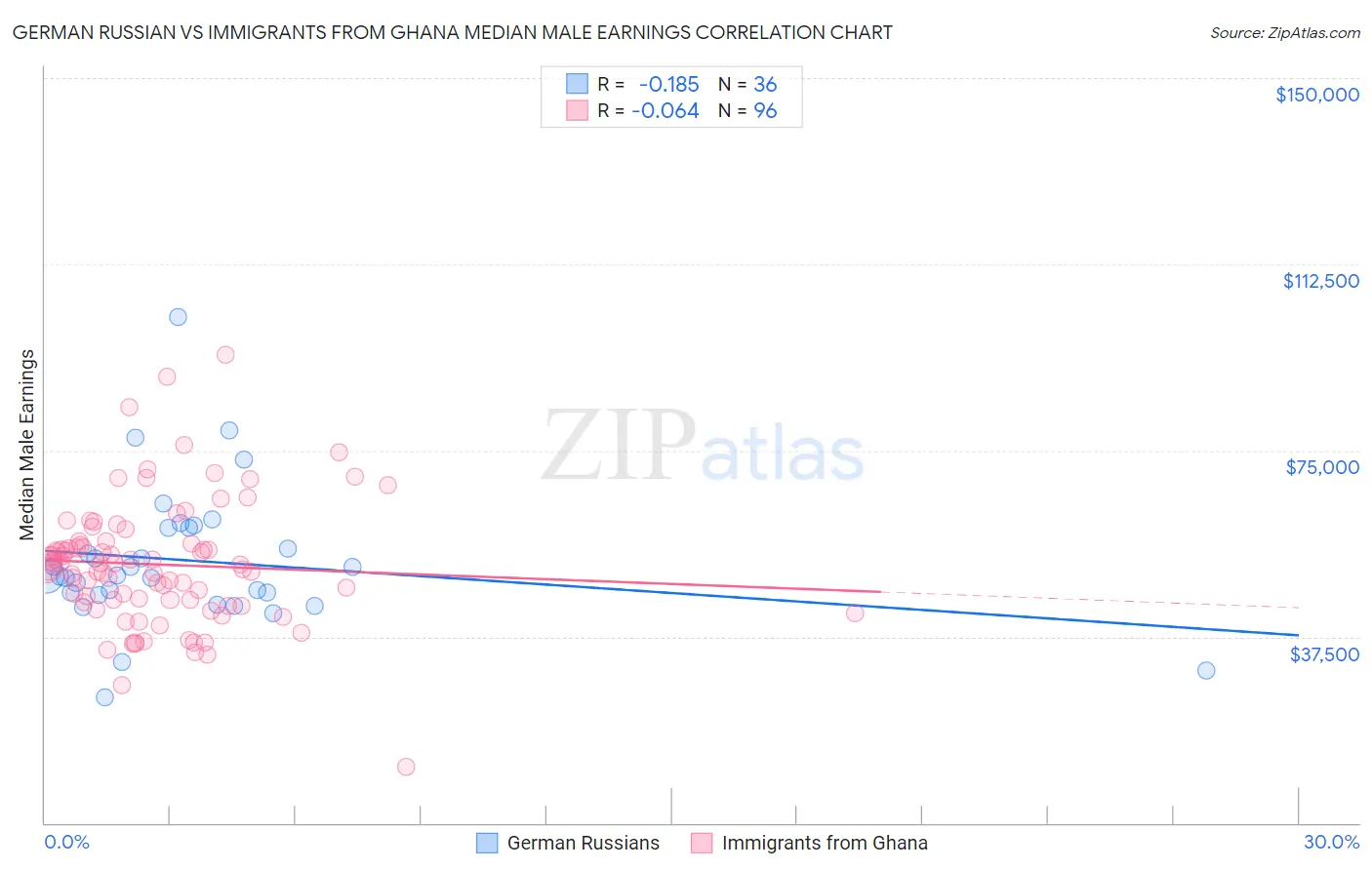 German Russian vs Immigrants from Ghana Median Male Earnings