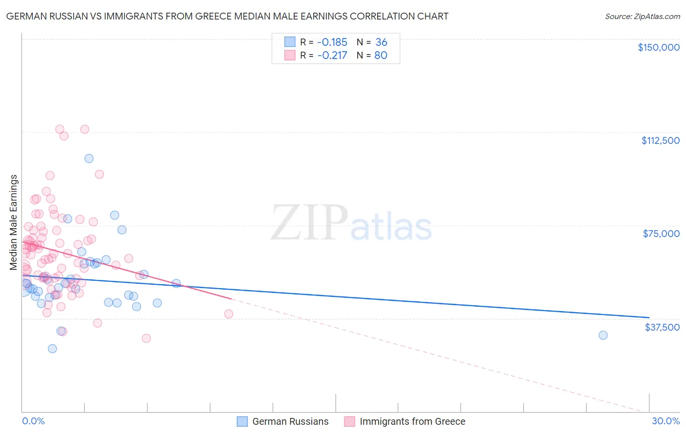 German Russian vs Immigrants from Greece Median Male Earnings