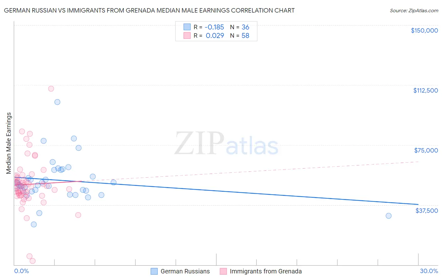 German Russian vs Immigrants from Grenada Median Male Earnings