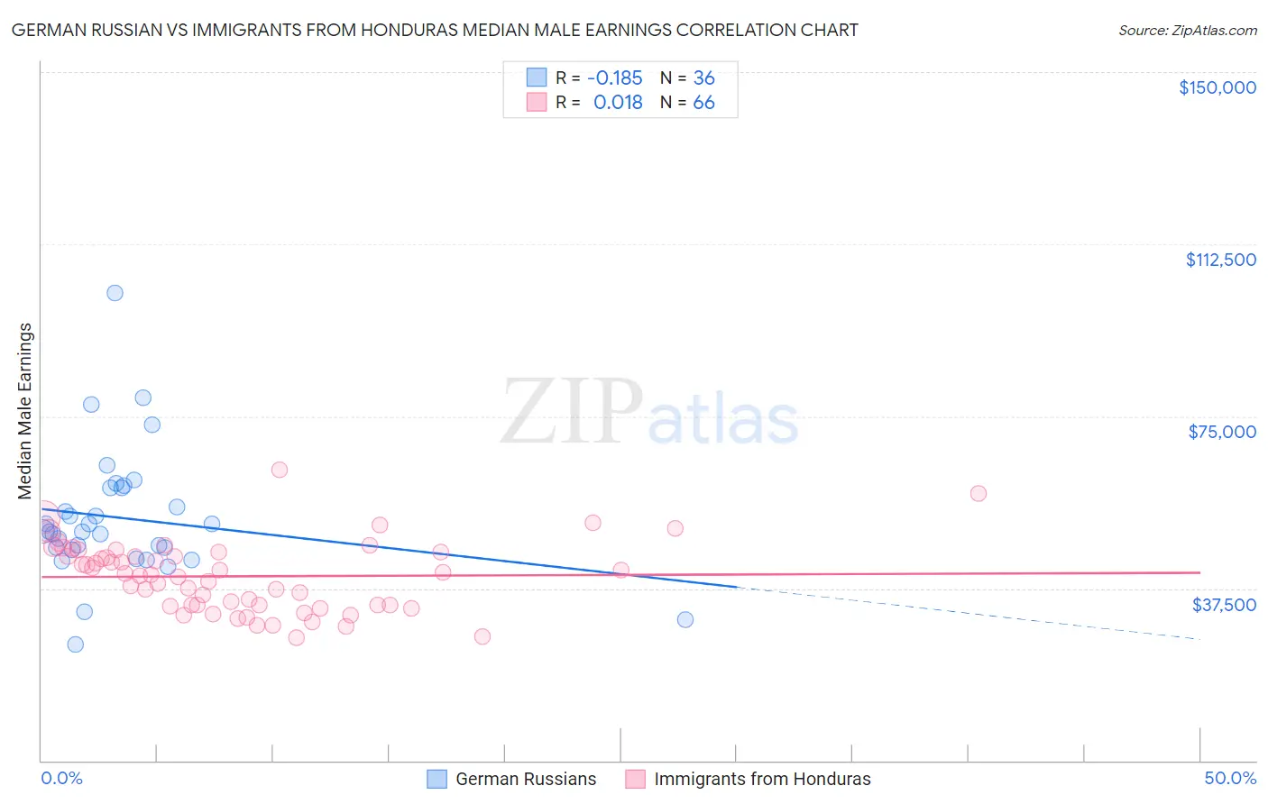 German Russian vs Immigrants from Honduras Median Male Earnings