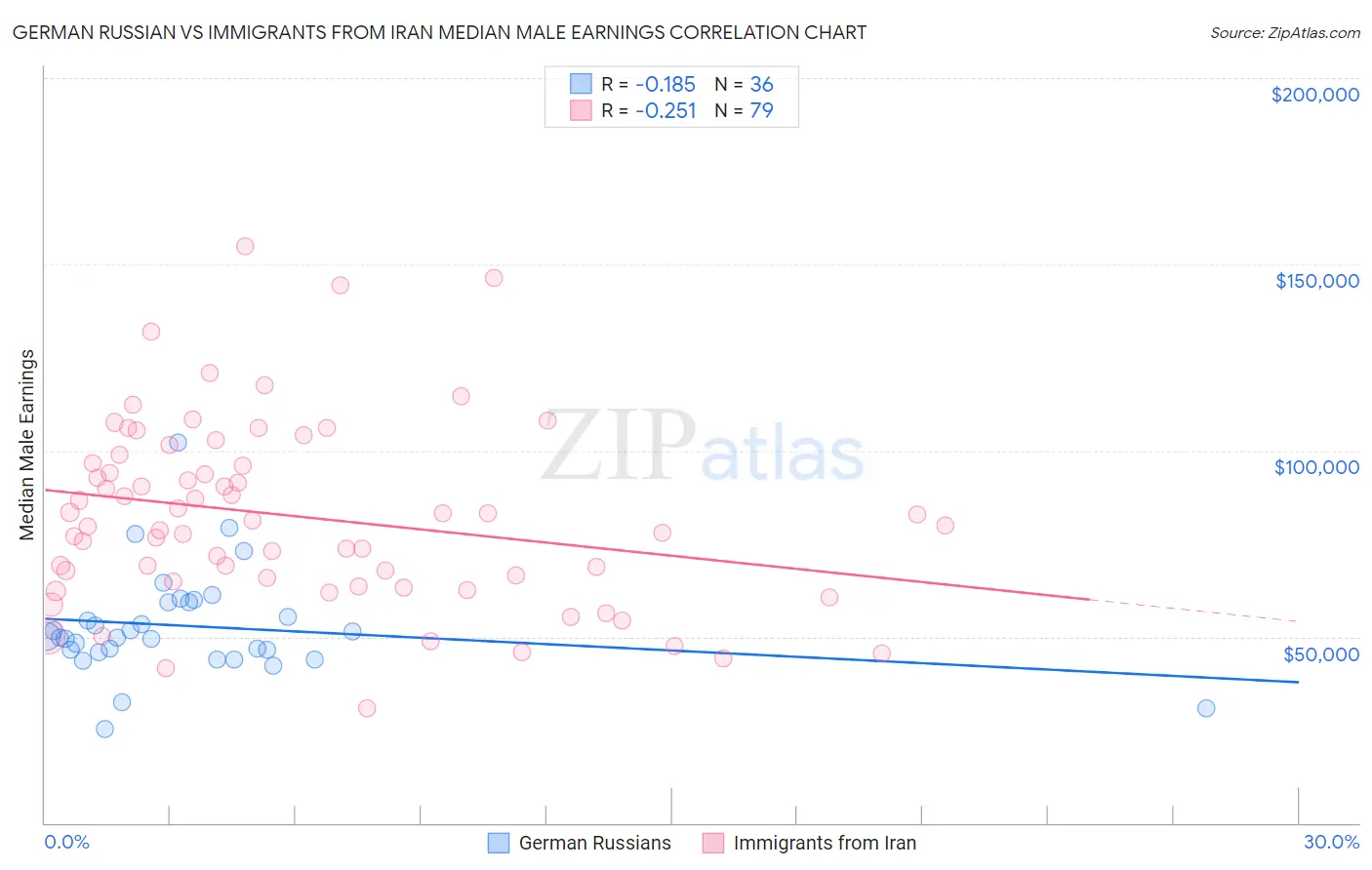 German Russian vs Immigrants from Iran Median Male Earnings