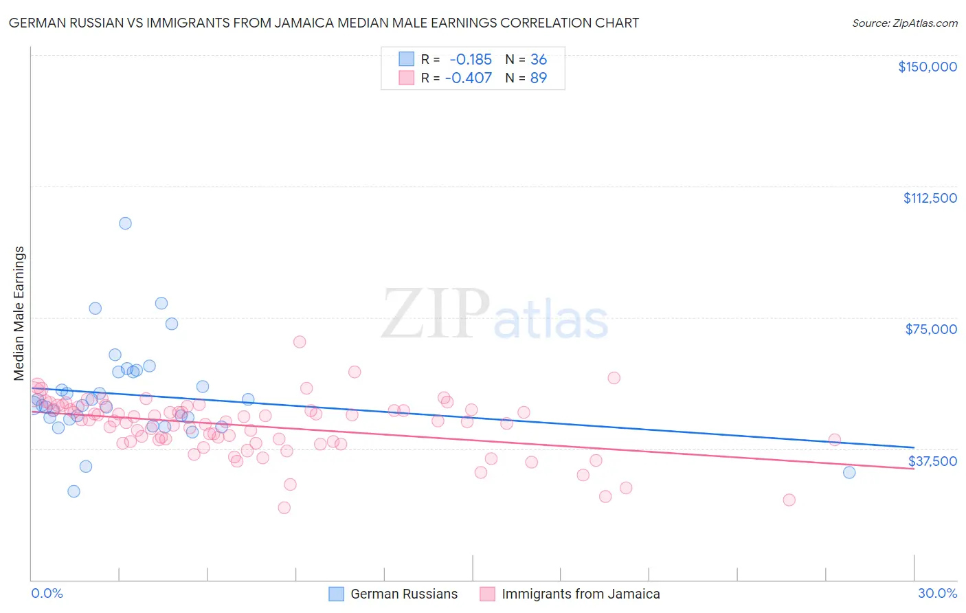 German Russian vs Immigrants from Jamaica Median Male Earnings