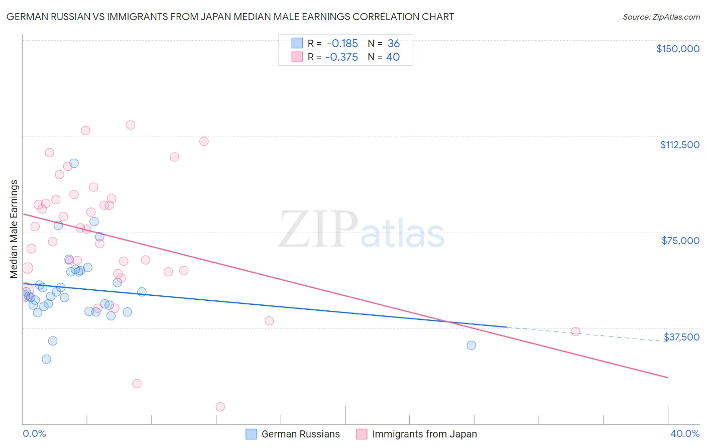 German Russian vs Immigrants from Japan Median Male Earnings