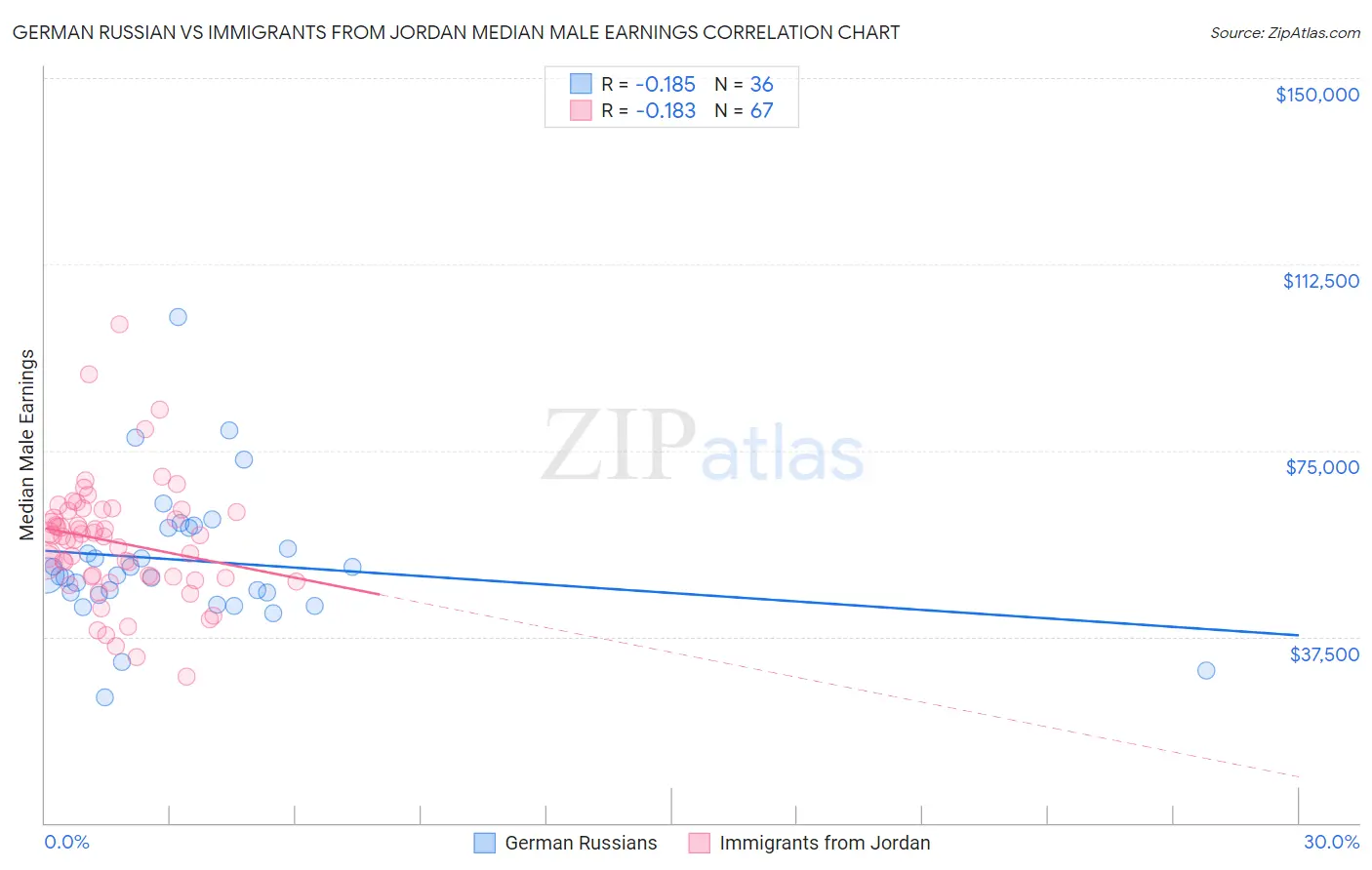 German Russian vs Immigrants from Jordan Median Male Earnings