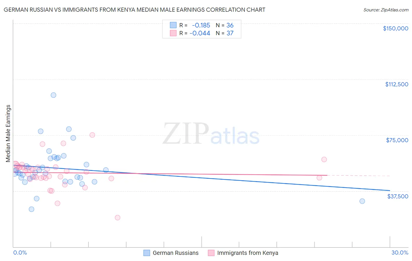 German Russian vs Immigrants from Kenya Median Male Earnings