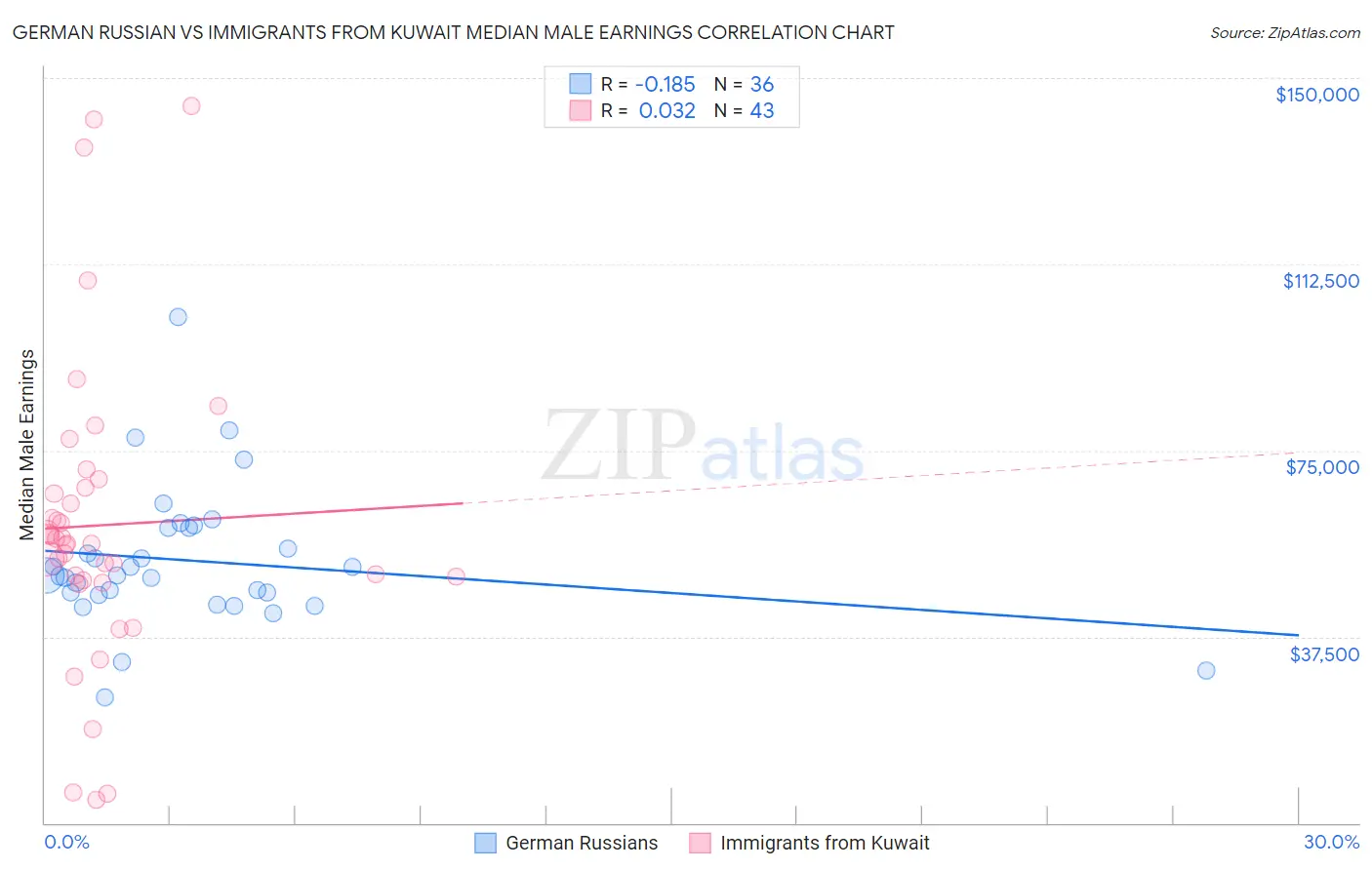 German Russian vs Immigrants from Kuwait Median Male Earnings