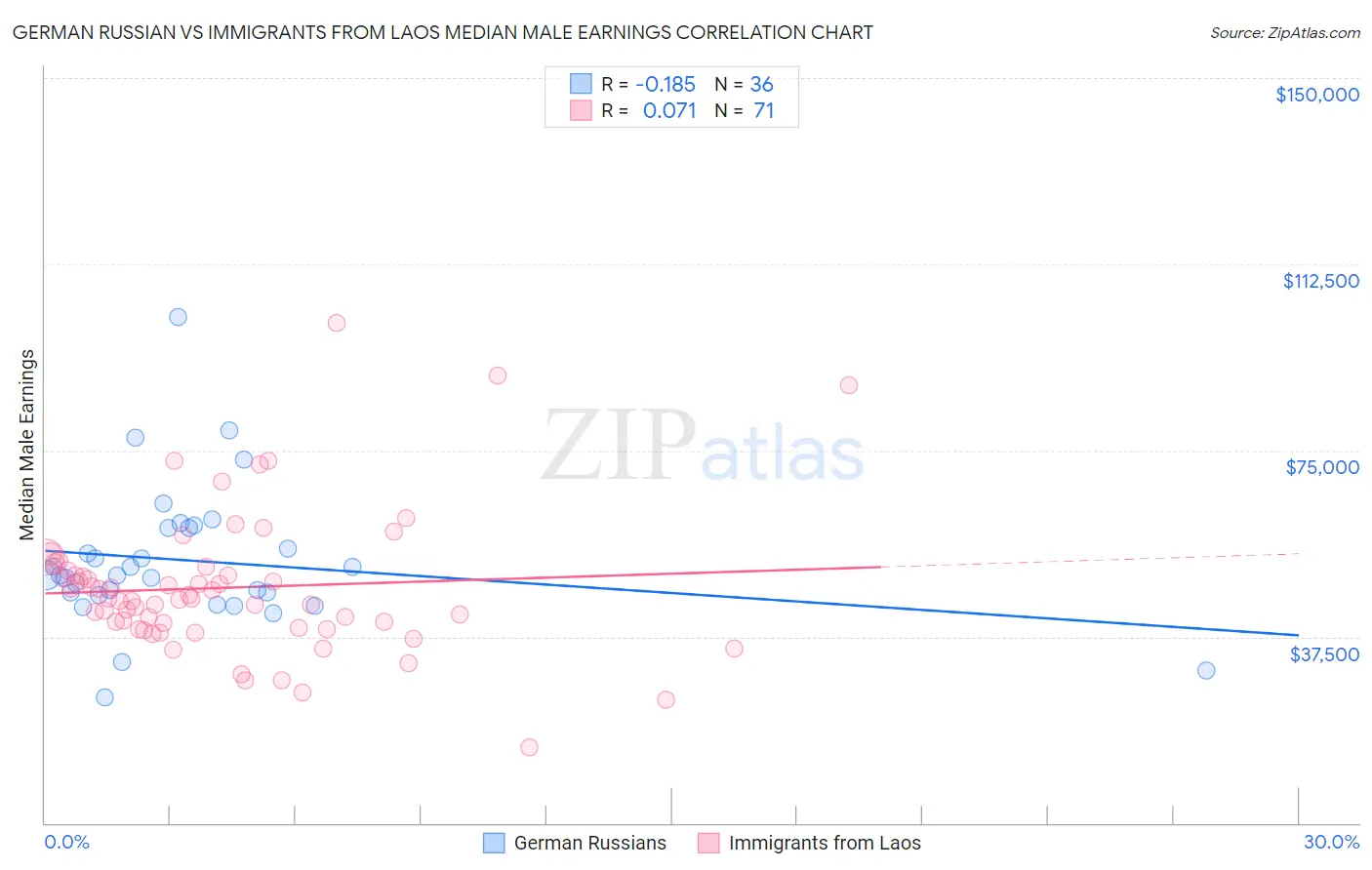 German Russian vs Immigrants from Laos Median Male Earnings