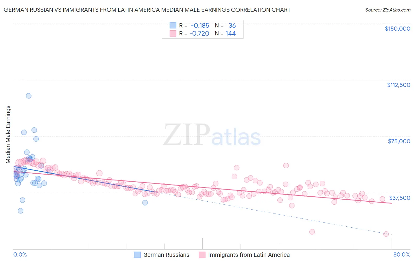 German Russian vs Immigrants from Latin America Median Male Earnings